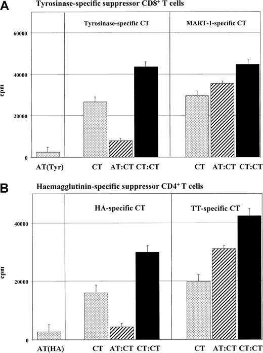 Fig. 3. Peptide-specific suppression of cocultured T cells induced by anergic T cells. / Tyrosinase-specific CD8+ T-cell lines or HA-specific CD4+ T cells of the HA1.7 clone were cultured and restimulated as described in “Materials and methods.” For anergy induction, these cells were cocultured with IL-10–treated DCs of HLA-A.2 (tyrosinase) or HLA-DR1+ (HA1.7) donors. Subsequently, (5 × 104) anergic tyrosinase-specific CD8+ T cells (ATs) (panel A) or CD4+ T cells of the clone HA1.7 (ATs) (panel B) were cocultured with (5 × 104) syngeneic T cells (CTs) of the same specificity and restimulated with syngeneic mature DCs (1 × 104) (pulsed with the specific antigen) (hatched bars). A coculture of control activated (tyrosinase- or HA-specific) T cells (1 × 105) (CTs) with mature DCs served as controls (black bars). To test the peptide specificity, control CD8+MART-1 or TT CD4+ T cells (5 × 104) were cocultured with anergic syngeneic tyrosinase CD8+ or anergic syngeneic HA-specific CD4+ T cells (5 × 104) and stimulated with syngeneic mature DCs (1 × 104). As controls, anergic (ATs) or activated (Tyr or MART CTs) (5 × 104) T cells were stimulated with syngeneic (5 × 103) DCs in an MLR (dotted bars). T-cell proliferation was measured after 3 days of incubation and an additional 16-hour pulse with 3H-Tdr (37 kBq/well) by means of a liquid scintillation counter. Similiar results were measured in 5 independent experiments.