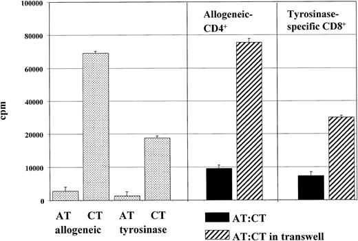 Fig. 4. Need for cell-to-cell contact for suppressor activity of anergic T cells. / Cell-to-cell contact was found to be necessary for suppresor activity of anergic T cells. Transwell experiments were done in 24-well plates. Anergic alloantigen-specific 106 T cells (ATs) or anergic peptide (tyrosinase)–specific 105 T cells (ATs) were stimulated with (105 or 104) mature DCs (loaded with the specific antigen). Additionally, 106 allogeneic activated control (CTs) or 105 peptide-specific control T cells (CTs) were either added directly to the cultures of anergic T cells (ATs) or placed in transwell chambers (0.4 μm) (Millicell) (Millipore) in the same well with (105 or 104) mature DCs (primed with the specific antigen). After 3 days of culture, activated T cells (105 per well) were transferred to 96-well plates in triplicate. Proliferation was measured after an additional 16-hour pulse with 3H-Tdr by means of a liquid scintillation counter. Similar results were obtained in 5 independent experiments.