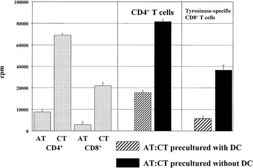 Fig. 5. Effect of antigen-specific stimulation on suppressor activity of anergic T cells. / Suppressor activity of anergic T cells was found to require antigen-specific stimulation. Anergic alloantigen-specific CD4+ (1 × 105) or tyrosinase-specific CD8+ T cells (5 × 104) (ATs) were cocultured with syngeneic activated T cells (CTs) (1 × 105 or 5 × 104) and stimulated with allogeneic DCs (2 × 104 or 5 × 104) used for the induction of anergy or without APCs. Subsequently, the T cells were rescued, cultured for 4 to 5 days without additional stimulation (DCs or IL-2) to remove the anergic T cells, and then cocultured with allogeneic DCs to test the suppressor activity as described in detail in “Materials and methods.” Proliferation was measured after an additional 16-hour pulse with 3H-Tdr by means of a liquid scintillation counter. One of 3 representative experiments is shown.