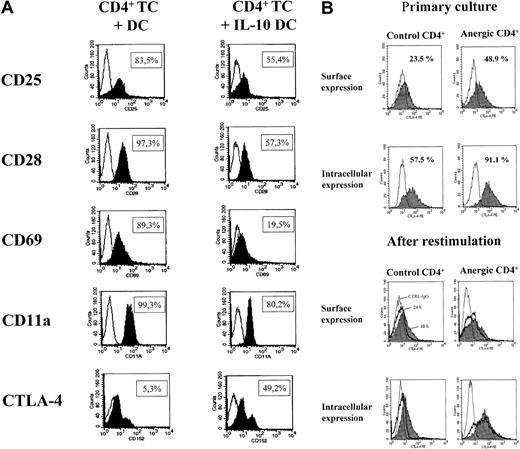 Fig. 6. Expression of activation markers and CTLA-4 on anergic cells. / Anergic T cells were found to down-regulate the expression of activation markers and display an increased expression of CTLA-4. Fluorescence-activated cell sorter (FACS) analysis was performed 48 hours after initiation of a restimulation experiment (panel A). Alloantigen-specific CD4+ anergic T cells were generated by stimulation with allogeneic IL-10–treated DCs, and activated CD4+ T cells were stimulated with allogeneic mature DCs. Subsequently, the T cells were restimulated with mature DCs and stained as described in “Materials and methods.” Kinetic studies of the surface and intracellular staining of the CTLA-4 molecule were performed during primary culture and after restimulation with mature DCs as described in “Materials and methods.” CD4+ T cells were analyzed during primary culture (day 5) and at 24 and 48 hours after restimulation with mature DCs (panel B).