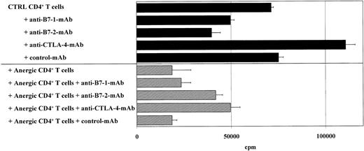 Fig. 7. Role of CTLA-4, B7-1, and B7-2 in the suppressor activity of anergic T cells. / CTLA-4 and B7-2 were found to be involved in the suppressor activity of anergic T cells. Alloantigen-specific anergic CD4+ (1 × 105) T cells were cocultured with an equivalent number of activated control T cells (1 × 105) (CTRL) of the same donor and stimulated with mature DCs (2 × 104) from the same DC donor as used during induction of anergy (hatched bars). A coculture of syngeneic control CD4+ T cells (1 × 105) (CTRL) with mature DCs served as controls (black bars). The mAb to CTLA-4, B7-1, and B7-2 or control antibody was added to the coculture experiments as described in “Materials and methods.” T-cell proliferation was measured after 3 days of incubation and an additional 16-hour pulse with 3H-Tdr (37 kBq per well) by means of a liquid scintillation counter. One of 4 independent experiments is shown.