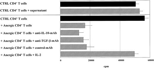 Fig. 8. Effect of soluble mediators on the suppressor activity of anergic T cells. / Soluble mediators were found to be not essential for the suppressor activity of anergic T cells. Alloantigen-specific anergic CD4+ T cells (1 × 105) were cocultured with an equal number of activated control T cells (1 × 105) (CTRL) and stimulated with mature DCs (1 × 104) from the same donor used during induction of anergy. A coculture of control syngeneic CD4+ T cells (1 × 105) (CTRL) with DCs served as controls. Blocking antibodies to IL-10, TGF-β, and IL-2 (100 U/mL) were added to coculture experiments. In some experiments, supernatants of anergic T cells were harvested and added to coculture of syngeneic control T cells. T-cell proliferation was measured after 3 days of incubation and an additional 16-hour pulse with3H-Tdr (37 kBq per well) by means of a liquid scintillation counter.