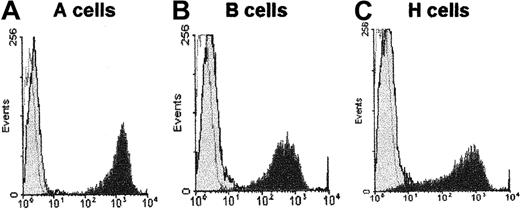 Fig. 1. Expression of ABO antigens on HeLa cells. / HeLa cells were transfected with either human A-transferase (A), B-transferase (B), or a “control” O-transferase (C), as previously described,24 and analyzed by specific mAb (as indicated in “Materials and methods”) and flow cytometry. Dark gray indicates cell populations stained with specific Ab and FITC-labeled secondary Ab; light gray indicates cell populations stained with a secondary reagent only; white indicates cells without any staining.