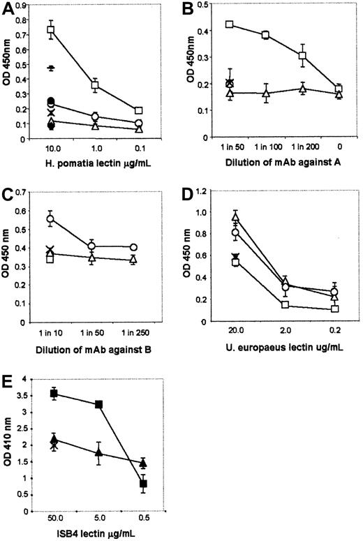 Fig. 2. Capture ELISA showing expression of A, B, H, and Galα1-3Gal antigens on measles. / Microwell plates were coated with a monoclonal antimeasles hemagglutinin Ab. Virus-containing supernatants from cells transfected with either A, B, inactive “O-transferase,” or α1-3GT cDNA clones were diluted with respective supernatant from uninfected cells and added at an identical 5 × 105 PFU/mL. Subsequently, the following detection reagents were added: (A) HRP-labeled A-specific lectin from H pomatia; (B) A-specific mAb BG-2 and an HRP-labeled secondary Ab; (C) B-specific mAb 3E7 and an HRP-labeled secondary Ab; (D) H- or O-specific lectin from U europaeus; (E) an HRP-labeled Galα1-3Gal–specific lectin from B simplicifolia. Plates were subsequently incubated with peroxidase substrate and the absorbance analyzed on a plate reader. Open squares indicate A virus; open circles, B virus; open triangles, H virus; solid squares, Gal(+) virus; solid triangles, Gal(−) virus; and crosses, virus-free supernatant from the respective uninfected cells used to produce virus. In addition, in (A), a filled diamond indicates A virus not incubated with lectin; a filled circle, wells without capture Ab; and a horizontal line, virus which had been preincubated with 10 μg/mL capture Ab. The plotted results indicate the mean (SEM) of duplicate samples.