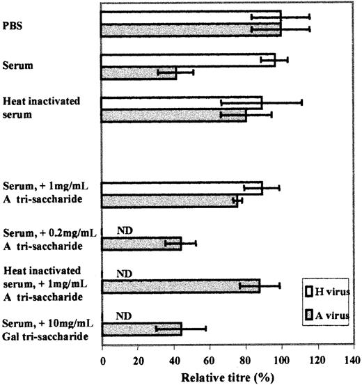 Fig. 3. Plaque-reduction neutralization assay showing the effect of A-virus incubation with anti-A/B–containing human serum. / A and H virus supernatants, diluted to 103 PFU/mL, were incubated with a human O-type reference serum, lacking measles-specific Ab and previously diluted 1:5 in PBS. Similarly, diluted A and H virus supernatants were incubated with the same serum, previously either decomplemented by heat-inactivation, or incubated with A or Galα1-3Galβ1-4GlcNAc trisaccharides. Subsequently, virus/serum mixtures were analyzed for viral titers by a plaque-reduction neutralization assay on Vero cells. Results (mean SEM) in pentuplicates are shown as the mean percentages as compared with the untreated (PBS) A- and H-virus titers (100%). ND denotes experimental conditions involving H virus that were not determined.