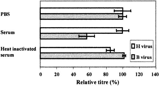 Fig. 4. Plaque-reduction neutralization assay showing the effect of B-virus incubation with anti-A/B–containing human serum. / B and H virus supernatants, diluted to 103 PFU/mL, were incubated with a human O-type reference serum, lacking measles-specific Ab and previously diluted 1:5 in PBS. Similarly, diluted B and H virus supernatants were incubated with the same serum, previously decomplemented by heat-inactivation. Subsequently, virus/serum mixtures were analyzed for viral titers by a plaque-reduction neutralization assay on Vero cells. Results (mean SEM) in triplicates are shown as the mean percentages as compared to the untreated (PBS) B- and H-virus titers (100%).