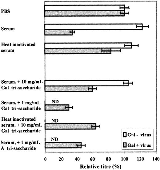 Fig. 5. Plaque-reduction neutralization assay showing the effect of Gal(+)-virus incubation with anti-Galα1-3Gal–containing human serum. / Gal(+) and Gal(−) virus supernatants, diluted to 103PFU/mL, were incubated with a human O-type reference serum, lacking measles-specific Ab and previously diluted 1:5 in PBS. Similarly, diluted Gal(+) and Gal(−) virus supernatants were incubated with the same serum, previously either decomplemented by heat-inactivation, or incubated with Galα1-3Galβ1-4GlcNAc or A trisaccharides. Subsequently, virus/serum mixtures were analyzed for viral titers by a plaque-reduction neutralization assay on Vero cells. Results (mean SEM) in pentuplicates are shown as the mean percentages as compared to the untreated (PBS) Gal(+) and Gal(−) virus titers (100%). ND denotes experimental conditions involving H virus that were not determined.