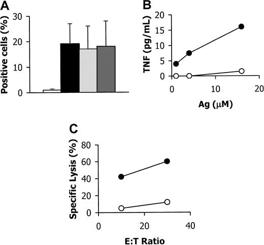 Fig. 3. Responsiveness of human γδ T cells from bronchus–PLN cografts to in vivo EpoxPP challenge. / (A) Flow cytometry analysis using TCR-Cδ, -Vγ9, and -Vδ2–specific mAbs. Frequency (mean ± SD) of TCR-Cδ–positive cells is shown for mock-injected (open bar) and EpoxPP-injected (closed bar) grafts from two series. Among TCR-Cδ–positive cells from EpoxPP-injected grafts, most cells co-expressed TCR-Vγ9 (light grey bar) and TCR-Vδ2 (dark grey bar). (B) T cells derived from EpoxPP-injected (open circles) or noninjected (closed circles) bronchus–PLN cografts from the same series were incubated in vitro with EpoxPP (Ag) at various concentrations, and culture supernatants were tested for their tumor necrosis factor content. (C) Cytolytic activity of T cells derived from EpoxPP-injected (open circles) or noninjected (closed circles) bronchus–PLN cografts from the same series against 51Cr-labeled Vγ9Vδ/2-susceptible Daudi cells was estimated at 2 effector-to-target (E:T) ratios in a 4-hour51Cr-release assay.