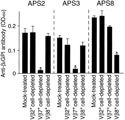 Fig. 2. Effects of Vβ7+ or Vβ8+T-cell depletion on in vitro anti-β2GPI antibody production. / Vβ2+, Vβ7+, and Vβ8+cell-depleted PBMCs and mock-treated PBMCs were cultured with GP-F (10 μg/mL) and pokeweed mitogen (1 μg/mL) for 10 days. Anti-β2GPI antibody levels in undiluted culture supernatants were measured by an enzyme-linked immunosorbent assay. Significant inhibition of anti-β2GPI antibody production by the depletion treatment is indicated by an asterisk. A representative result from 3 independent experiments is shown.