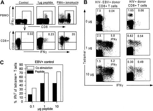 Fig. 1. Validation of the stimulation protocol. / (A) CD69 and IFN-γ expression of CD8+ T cells after incubation with 2 μL dimethylsulfoxide (DMSO), 1 μg HIV-peptide dissolved in 2 μL DMSO or PMA and ionomycin. Upper panels show total PBMCs stained for CD8 and IFN-γ; lower panels are gated on CD8+ T cells and show CD69 and IFN-γ expression of CD8+ T cells. (B) Response of EBV- and HIV-specific T cells to in vitro peptide stimulation. PBMCs were incubated with 0, 1, and 10 μg peptide/mL. FACS dot plots are gated on CD8+ T cells and demonstrate tetramer+ cells (y-axis), and IFN-γ production (x-axis). Percentages in the left upper corner indicate number of tetramer+ T cells of the CD8+ T-cell population. Percentages in the right upper corner indicate number of IFN-γ+ peptide-specific T cells (right from the dotted line) of the CD8+ T-cell population. (C) IFN-γ–producing antigen-specific T cells after incubation either with 1 μg peptide (“Peptide,” black bar) or with 10 μg peptide and antibodies against CD28 and CD49d (“Costimulation,” white bar). IFN-γ+ T cells are given as percentage relative to the total number of tetramer+ T cells in the nonstimulated sample.