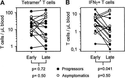 Fig. 3. Absolute numbers of tetramer+ T cells and IFN-γ+ T cells early in infection compared to late in infection. / Numbers of HIV-specific tetramer+ T cells/μl blood (A) and numbers of antigen-specific IFN-γ–producing T cells (B) early after seroconversion compared to late in the asymptomatic state but before start of HAART (asymptomatics, open circles) or around AIDS diagnosis (filled circles).