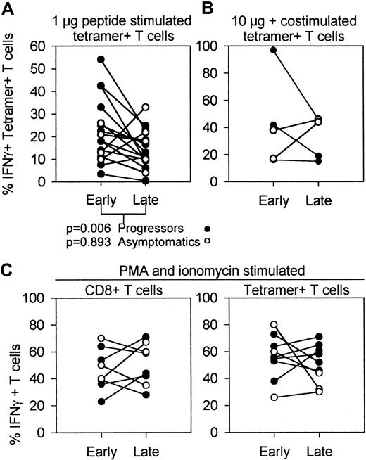 Fig. 5. Percentages of IFN-γ–producing T cells early and late in HIV infection determined after in vitro stimulation with peptide, peptide and costimulation, or PMA and ionomycin. / Data from progressors (n = 11, (●) include early samples versus samples drawn during AIDS diagnosis. Data from asymptomatics (n = 5, ○) are early samples versus latest sample available before HAART. (A) IFN-γ+ fraction of tetramer+ HIV-specific T cells early versus late in infection, measured by stimulation of PBMCs with 1 μg peptide/mL. Thirteen of all 16 individuals showed a decrease in the fraction of antigen-induced IFN-γ production during disease progression (n = 16; P = .028, Wilcoxon). Progressors and asymptomatics had different dynamics of the IFN-γ+ fraction as shown by different Pvalues. (B) IFN-γ+ fraction of tetramer+HIV-specific T cells after stimulation with 10 μg peptide in the presence of CD28 and CD49d costimulation. (C) PBMCs of HIV-infected individuals were incubated with PMA and ionomycin to investigate the antigen-independent IFN-γ production during the course of HIV infection. Included are percentages IFN-γ–producing CD8+T cells (left panel) and tetramer+ T cells (right panel).