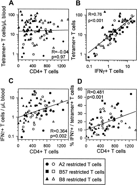 Fig. 6. Correlations between HIV-specific T cells CD4+ T cells IFN-γ+ T cells and IFN-γ+ fractions. / All time points of all subjects are included in each plot. Filled symbols indicate progressors (n = 11); open symbols, asymptomatics (n = 5). HLA restrictions are indicated. (A) Absolute numbers of tetramer+ T cells do not correlate with CD4+T-cell counts. (B) Absolute numbers of IFN-γ–producing CD8+ T cells correlate with absolute numbers of tetramer+ T cells. (C) Absolute numbers of IFN-γ–producing CD8+ T cells correlate with absolute numbers of CD4+ T cells. (D) IFN-γ+percentage of tetramer+ T cells correlates with CD4+ T cell counts.