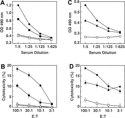 Fig. 2. Induction of antitumor humoral and cellular responses by 4TOO and FC/4TOO fusion cell immunization. / (A) Balb/c mice (6 per group) were immunized twice subcutaneously with 1 × 106 irradiated 4TOO plasmacytoma cells (■), FC/4TOO cells (●), or DCs (□). PBS (○) was used as a control. Serum was collected on day 7 after the last immunization and was examined for reactivity with 4TOO cell lysates by enzyme-linked immunosorbent assay. (B) Balb/c mice (3 per group) were twice immunized with FC/4TOO. The sera were collected and added to plates coated with lysates from 4TOO (●), MPC-11 (▴), or SKO-007 (□) cells. (C) Splenocytes were isolated 7 days after vaccinating twice with 1 × 106 irradiated 4TOO cells (■), FC/4TOO cells (●), DCs (□), or PBS (○). The T cells were purified by nylon wool columns and incubated with 4TOO targets at the indicated ratios. (D) CTLs isolated from mice twice immunized with FC/4TOO were analyzed: CTL activity against 4TOO (●), MPC-11 (▴), or SKO-007 (□) targets. CTL activity was determined by the 51Cr release assay. The CTL results are expressed as the mean ± SD of 3 replicates.