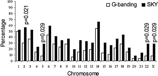 Fig. 1. Involvement of chromosomes by SKY versus G-banding. / The difference was significant for chromosomes 2, 5, 22, and X.