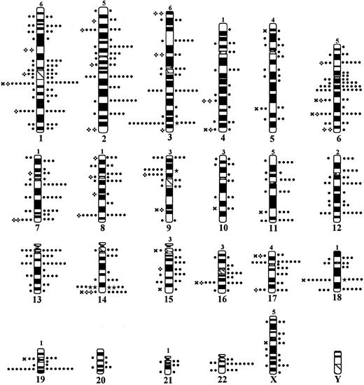 Fig. 2. Distribution of breakpoints. / Idiogram shows distribution of breakpoints identified by G-banding (left) and SKY (right). The number of breakpoints in each chromosome that were identified by SKY, but could not be precisely assigned to a band, are noted on top of the chromosomes. Each dot represents a single breakpoint. ★ represents 10 breakpoints; ✖ represents a single breakpoint misidentified by G-banding; ✜ represents a single breakpoint misidentified by G-banding but within the same chromosome.