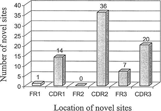 Fig. 2. Distribution of novel glycosylation site motifs in VH gene sequences of FL. / Locations of novel glycosylation sites within the VH sequences (FR1 to CDR3) of 55 patients with FL were analyzed. The number of novel glycosylation sites in each region is indicated.