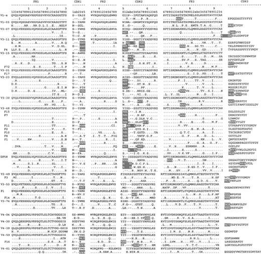 Fig. 3. Location of novel glycosylation sites within the deduced amino acid sequences of the VH regions of FL. / Sequences of FL are aligned to the closest GL counterparts, with amino acid numbering according to Kabat.16 Dots represent identity with the representative GL sequences. Novel glycosylation site motifs are highlighted. Sequences of FL determined from this study are indicated by patient numbers.