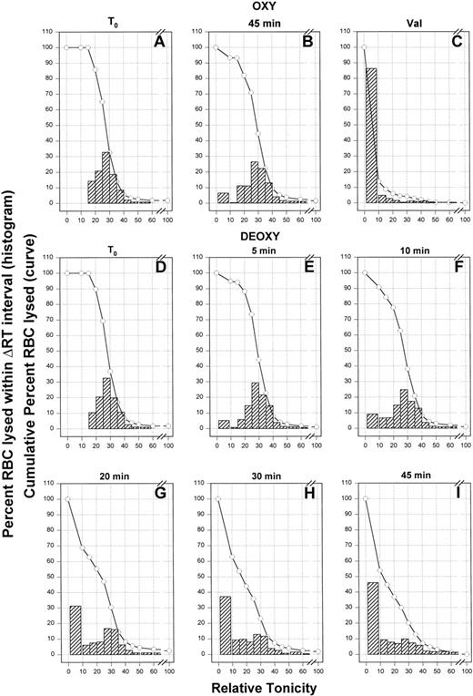 Fig. 5. Effects of valinomycin and deoxygenation on the distribution of hydration states in SS discocytes. / The histograms represent the derivatives of the hemolysis curves and were obtained by computing (Δ % lysis)/ΔRT for each ΔRT interval, as detailed in “Materials and methods.” The hemolysis curves analyzed in Figure 5 were derived from the results reported in Figure 4. Panels D-I were derived from Figure 4D, panels A and B from Figure 4C (initial and final curves), and panel C from Figure 4A (fully dehydrated cells).