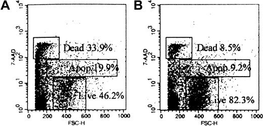 Fig. 2. Scattergrams of cells stained with 7-AAD show specific cell death induced by Campath-1G. / (A) Purified DCs cultured with Campath-1G. (B) Purified DC culture with control antibody Campath-1G.
