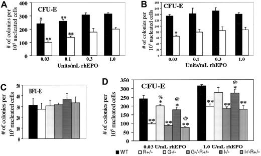 Fig. 2. In vitro colony formation of erythroid progenitors from mice of the indicated genotypes. / Numbers refer to scored colonies/105 nucleated bone marrow cells from the femurs (A,C,D) or spleens (B) of 10- to 12-week-old female mice. Results are based on 3 sets of independent experiments per study. (A) CFU-E frequencies, for either WT (black) or EpoR+/−(white) bone marrow cells, grown in the indicated concentration of rhEPO. * and ** denote P < .05 and < .005, respectively, when each value is compared with the same genotype value with 1.0 U/mL EPO. In comparing WT withEpoR+/−, P < .002 at each EPO concentration. (B) CFU-E frequencies, spleen. Statistical analysis was performed and indicated as in part A. (C) BFU-E frequencies, bone marrow. (D) CFU-E frequencies, bone marrow. Compared with WT values at the same EPO concentration, * and ** denote P < .05 and < .005, respectively. % and @ represent P < .05 when comparing WT mice with mice lacking GM-CSF or IL-3, respectively.