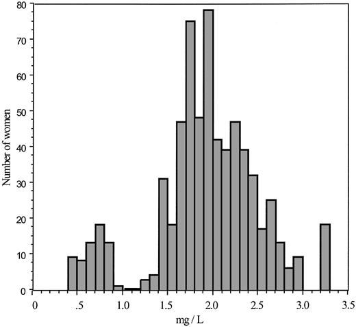 Fig. 1. Distribution of the protein Z plasma concentrations in the whole group of 650 women.