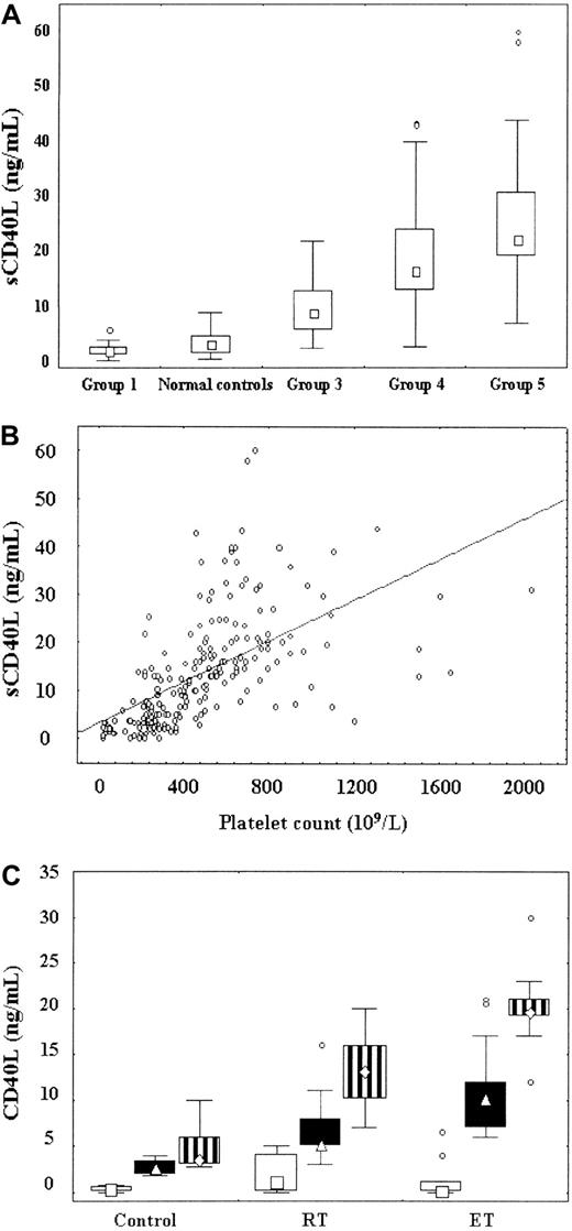 Fig. 1. Plasma sCD40L and platelet-associated CD40L. / (A) Levels of sCD40L were measured by ELISA in the plasma of 200 Caucasian patients divided in 5 groups: group 1 includes patients with low platelet numbers; group 2, controls with a normal platelet count; group 3, patients with inflammatory disorders but with a normal platelet count; group 4, patients with RT; and group 5, those with ET. The medium bar within the box represents the median value. The outlines of the boxes show the 25% and the 75% percentiles, while the bars outside the boxes represent the 10% and 90% percentiles. (o) indicates values outside this range. Comparisons between groups are statistically significant (nonparametric Mann-Whitney Utest) (P = .03 between groups 1 and 2;P = .009 between groups 4 and 5;P = 10−6 for other comparisons between each group). (B) Correlation between the platelet counts and the plasma concentrations of sCD40L (Spearman test, R = 0.818,P = .001). (C) Concentrations of sCD40L (ng/mL) in the supernatant of 250 × 109/L (250 000/μL) platelets unstimulated (□) or stimulated with thrombin (▵) or in platelet lysates (◊) from controls (n = 8), patients with RT (n = 9), or patients with ET (n = 13). There is no difference between groups in the supernatant of unstimulated platelets. In contrast, comparisons between groups are statistically significant (nonparametric Mann-Whitney U test) in the supernatant of activated platelets (P = .01 between controls and RT,P = 10−4 between controls and ET, andP = .048 between RT and ET) and in platelet lysates (P = .01 between controls and RT,P = 10−4 between controls and ET, andP = .002 between RT and ET). Results were confirmed on 4 patients of each group with an independent ELISA measurement (ELISA kit from R&D kit).