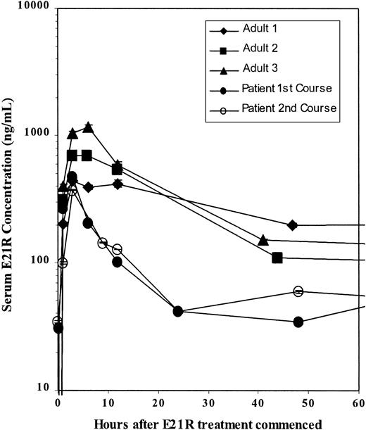 Fig. 2. Kinetics of E21R. / The serum level of E21R was monitored through the first and second courses of treatment and compared with the levels observed in 3 adult solid tumor patients during the phase I study.