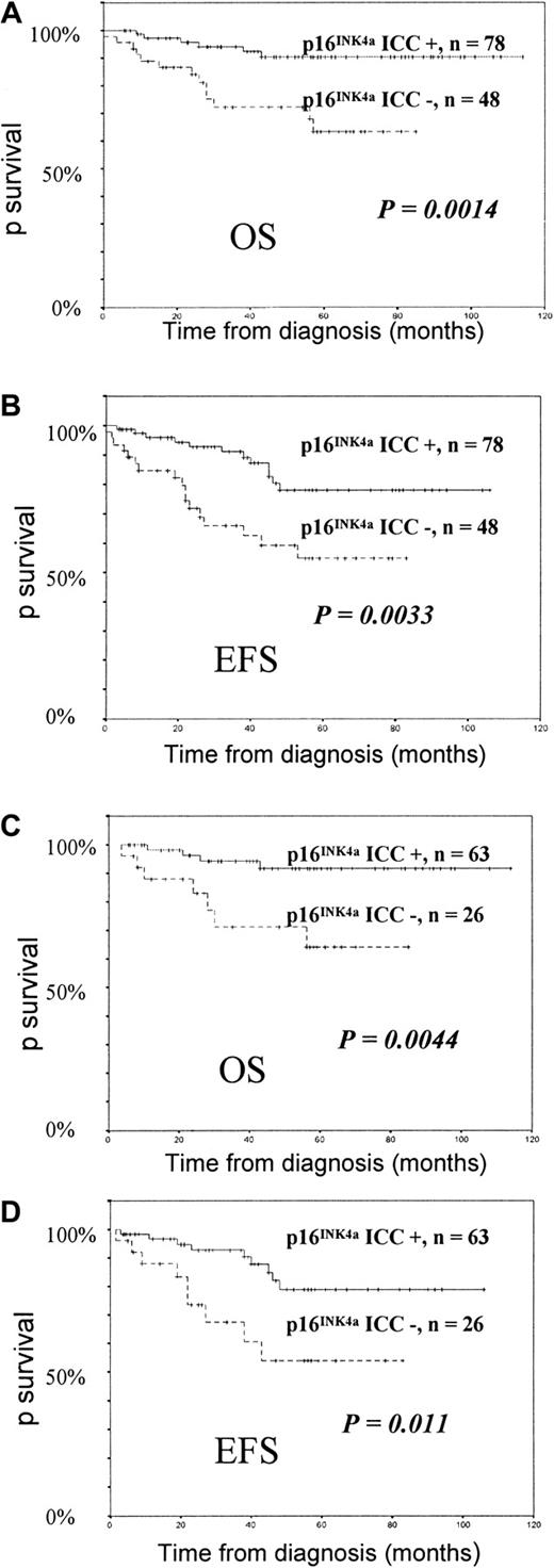 Fig. 1. Survival of childhood ALL patients according to their p16INK4a ICC status. / OS (panel A) and EFS (panel B) of the 126 childhood ALL patients. OS (panel C) and EFS (panel D) of childhood B-precursor ALL patients according to their p16INK4a ICC status.