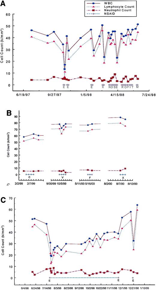 Fig. 1. Cell counts as a function of NSAID administration. / (A) Effects of E, etodolac, 300 mg twice a day for 3 to 6 days, compared with 9 other NSAIDs: N, naproxen, 250 mg twice a day for 4 days; D, diclofenac, 50 mg 3 times a day for 4 days; S, sulindac, 200 mg twice a day for 4 days; R, nabumetone 500 mg twice a day for 6 days; O, oxaprozin, 600 mg twice a day for 4 days; P, piroxicam, 20 mg every day for 3 days; I, indomethacin, 25 mg 3 times a day for 3 days; T, tolmetin, 400 mg twice a day for 3 days; and M, ibuprofen, 400 mg 3 times a day for 3 days. (B) Effects of C, celecoxib, 100 mg twice a day for 4 days; V, rofecoxib, 25 mg every day for 4 days; F, flurbiprofen, 100 mg 3 times a day for 3 days; and X, meloxicam, 7.5 mg every day for 3 days. (C) Effect of a 4-month course of etodolac. A 400 mg sustained release preparation was administered twice a day from July 20, 1998 until July 28, 1998, followed by 300 mg twice a day of the standard release preparation until September 8, 1998, followed by reinstitution of the 400 mg sustained release preparation twice a day. There was a rapid decline in the lymphocyte count in the first several days to a nadir of 12 510 followed by rebound and gradual increase to 33 968 on November 23, 1998, the last day of etodolac administration. After discontinuation of etodolac, there was a rapid rise of the lymphocyte count to 43 132 on November 30, 1998, and to 50 199 on December 16, 1998. To determine if a full response to etodolac was still possible after a prolonged course, etodolac was administered at 400 mg sustained release twice per day for 2 days from December 19, 1998, to December 21, 1998. The lymphocyte count on December 21, 1998, dropped to 24 548 with a rapid return to 59 148 by December 28, 1998.
