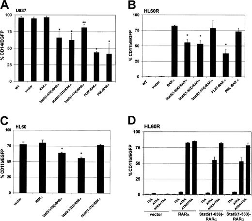Fig. 2. Stat5-RARα fusion proteins containing the coiled-coil domain block hematopoietic differentiation but respond to TSA treatment. / U937 (A), HL60R (B), and HL60 cells (C) were transduced with retroviral vectors coexpressing the indicated Stat5-RARα fusion proteins and EGFP. In U937 cells, coexpression of EGFP and CD14 was detected by FACS 48 hours after induction with vitamin D3 (10−6 M) and TGF-β (5 nM). HL60R and HL60 cells were differentiated with ATRA (10−6 M) for 5 days before measuring coexpression of EGFP and CD11b. (*P < .008, **P < .03). (D) HL60R cells transduced with the indicated vectors were treated with ATRA (10−6 M) for 5 days with or without TSA (120 nM) and then assayed for coexpression of EGFP and CD11b.