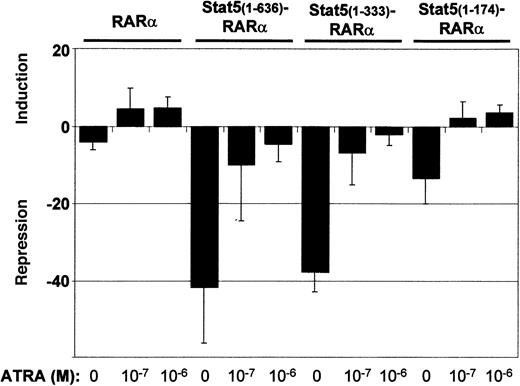 Fig. 3. Stat5-RARα fusion proteins enhance transcriptional repression. / 293T cells were transfected in triplicate with 0.75 μg of the indicated pCMV-Gal4 fusion plasmids, 1.5 μg of 2 times UAS-TK-luciferase plasmid, and 1 μg of a promoterless renilla luciferase plasmid by calcium phosphate coprecipitation. Cells were stimulated with ATRA (10−7 M and 10−6 M) and repression or induction is given relative to the luciferase activity obtained by the DNA-binding domain of Gal4 alone. Transcriptional repression is given as the mean and SD of 5 experiments.