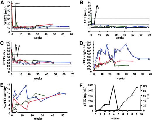 Fig. 1. Coagulation parameters after vector administration. / WBCT (A), ACT (B), aPTT (C), cFIX antigen levels in plasma (D), and cFIX activity levels (E; percent activity of pooled normal canine plasma) as a function of time after administration of AAV-ApoE-hAAT vector in hemophilia B dogs Brad (1 × 1012vg/kg, □, blue line), Semillion (1 × 1012 vg/kg, ⋄, green line), E34 (▵, red line, ACT was not measured in this dog), and Beech (3 × 1012 vg/kg, ○, black line, data for Beech are omitted in graph D). Vector was administered into the mesenteric (Brad, Semillon, Beech) or portal vein (E34) for liver-directed gene transfer. The ranges for coagulation times in normal, healthy dogs are 6 to 10 minutes (WBCT), 1 to 2 minutes (ACT), and 18 to 20 seconds (aPTT). In hemophilia B dogs they are more than 60 minutes (WBCT), more than 4 minutes (ACT), and more than 60 seconds (aPTT). (F) The cFIX antigen levels (○) and formation of inhibitory anti-cFIX (in BU, ▵) in Beech after vector administration.