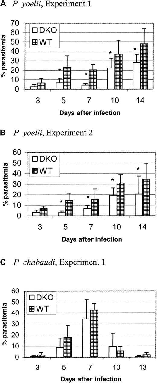 Fig. 2. DKO mice have reduced parasitemia in P yoelii infection. / Each graph represents one experiment. DKO or WT mice (6-10 per group) were infected intraperitoneally with 106 parasitized RBCs at day 0 (P yoelii or P chabaudi). Parasitemia was determined at specified days after infection by counting the number of parasitized RBCs in a total of at least 300 RBCs on Wright-Giemsa–stained thin blood smears. Data are represented as the mean ± SD. Significantly different groups (P < .05) are marked by an asterisk. (A, B) Mice infected with P yoelii. Parasitemia in WT mice was significantly greater than that of DKO mice at days 5 to 14 after infection. (C) Mice infected withP chabaudi. There was no difference between the strains in parasitemia.