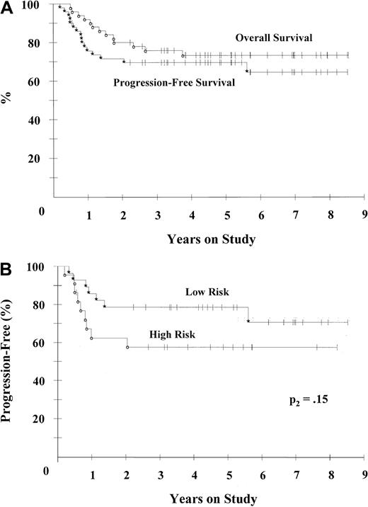 Fig. 1. Kaplan-Meier plots for PFS and OS. / (A) For all patients in the study, PFS (*) and OS (○) were 70% and 73%, respectively, at the median follow-up time of 62 months. (B) PFS for all patients divided into modified low (0-2) (*) and high (3-5) (○). The rates according to IPI risk group were 79% and 58%, respectively, at 62 months (P2 = .15 for all patients).