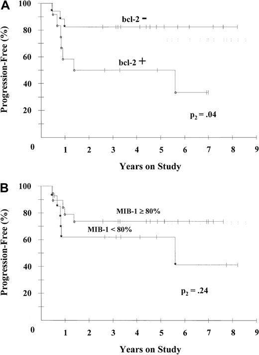 Fig. 2. Analysis of PFS in patients with bcl-2 and tumor proliferation (MIB-1) markers. / (A) PFS rates in 29 patients divided into bcl-2–negative (*) and bcl-2–positive groups (○) were 82% and 50%, respectively, at 62 months (P2 = .036 overall). (B) PFS rates in 33 patients divided into MIB-1 of 80% or greater (○) and less than 80% (*) were 74% and 62%, respectively, at 62 months (P2 = .24 overall).