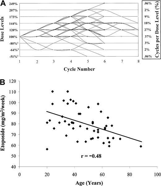 Fig. 3. Dose-adjustment map and correlation between etoposide DI and age. / (A) Map of dose levels achieved, according to cycle, for each patient. The percentage of cycles administered at each dose level is shown at right. Overall, 56% of cycles had escalation above and 5% had reduction below the starting-dose level. (B) Correlation between etoposide DI and age (r = −0.48;P2 = .0004) shows that older patients could not tolerate as high a dose rate as younger patients, possibly because of decreased hematopoietic tolerance or altered pharmacokinetics.
