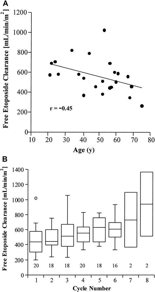 Fig. 4. Free-etoposide clearance, according to age and cycle number. / (A) Free-etoposide clearance measured in 23 patients during several cycles decreased with age (r = −0.45;P2 = .034), suggesting that the lower dose rate in older patients may have been due to decreased drug clearance. (B) Free-etoposide clearance increased with cycle number (paired comparison of cycles 1 and 6 in 12 patients;P2 = .015 after applying a Bonferroni adjustment for multiple comparisons), indicating that at fixed dose rates, serum levels of free etoposide would fall cycle after cycle. The number of patient samples is shown above the y-axis.