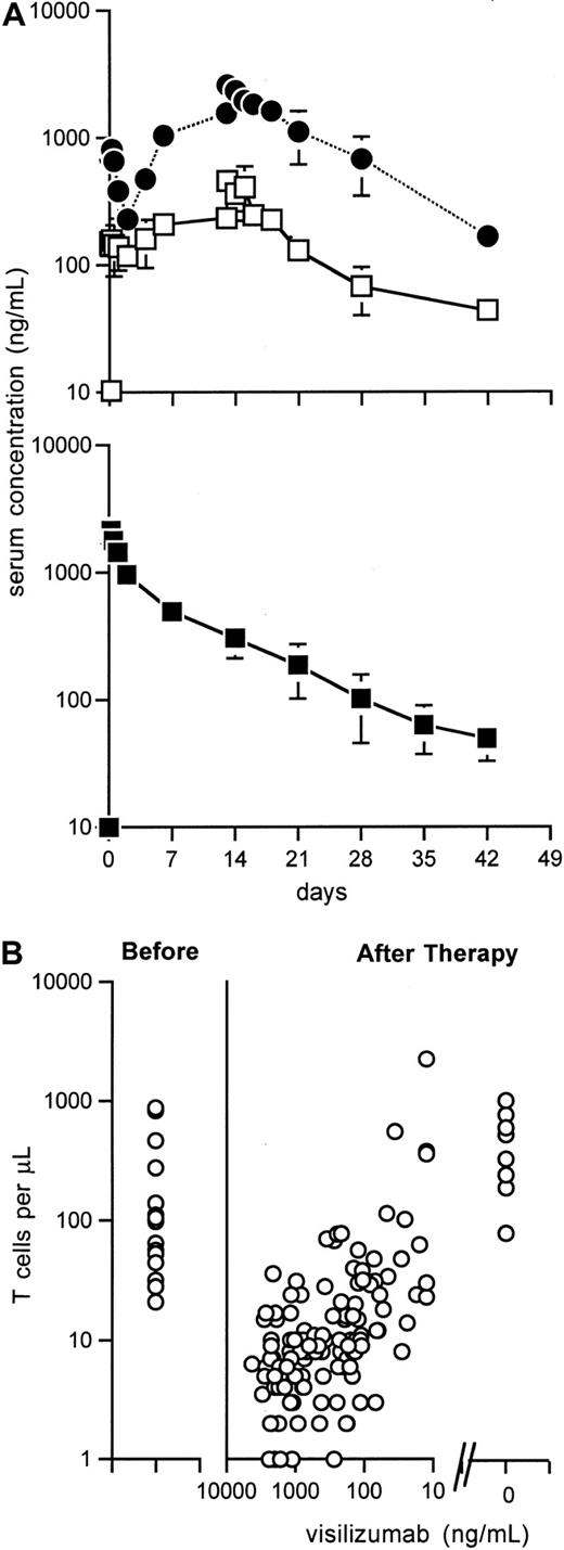Fig. 1. Visilizumab pharmacokinetics and T-cell recovery. / (A) Mean ± SEM serum concentrations of visilizumab in patients treated with 7 doses of 0.25 mg/m2 (□, n = 3) or 1.0 mg/m2 (●, n = 3). Mean ± SEM serum concentrations of visilizumab in patients given a single dose of 3 mg/m2(■). Results are from days 0, 1 (n = 11), 2, 7, 14, 21 (n = 10), 28, 35 (n = 9), and 42 (n = 8). (B) Before therapy, absolute T-cell counts were 21 to 877/μL (median, 65/μL). After therapy, absolute T-cell counts increased as visilizumab serum levels decreased. Absolute T-cell counts were 80 to 1014/μL (median, 433/μL) at a median of 72 days (range, 42-81 days) following antibody clearance in 8 evaluable patients.