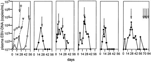 Fig. 3. EBV reactivation following visilizumab. / Three individual patients (open symbols) developed high-level EBV reactivation and died (left panel); overt PTLD was documented in 2 patients (□, ○). The 5 remaining panels (solid symbols) show EBV-DNA copies/mL in individual patients who received preemptive therapy with rituximab (arrows) and did not develop PTLD. The far right panel shows an individual patient who developed asymptomatic PTLD 65 days after visilizumab therapy. The PTLD resolved after 4 additional doses of rituximab and concomitant recovery of T-cell numbers.
