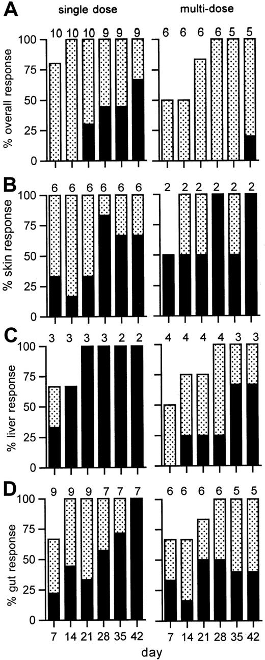 Fig. 4. GVHD response to visilizumab. / Shown are the percentages of evaluable patients with a complete (solid bars) or partial (stippled bars) response to single (left) or multiple (right) doses of visilizumab at weekly time points. The overall response is shown in panel A, and organ responses are shown for skin (B), liver (C), or gut (D). The number of patients evaluated for response is indicated above each bar for each time point.