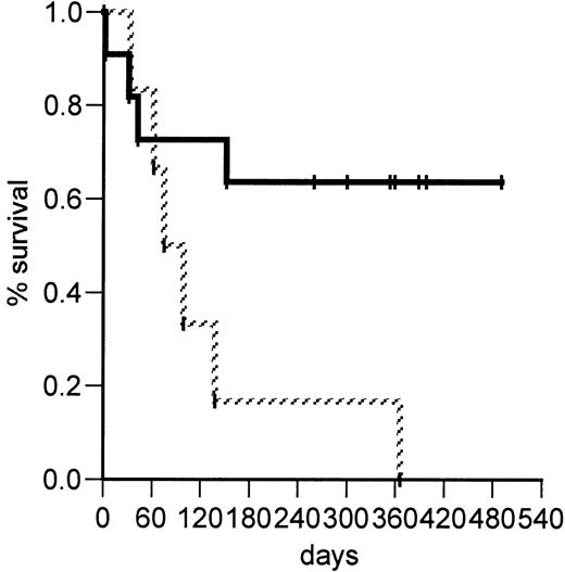 Fig. 5. Kaplan-Meier probability of overall survival of patients with acute glucocorticoid-refractory GVHD. / Survival after therapy with visilizumab is shown separately for patients treated on the single-dose (solid line, n = 11) and on multidose (striped line, n = 6) regimens. The difference between the 2 groups is significant at P = .03.