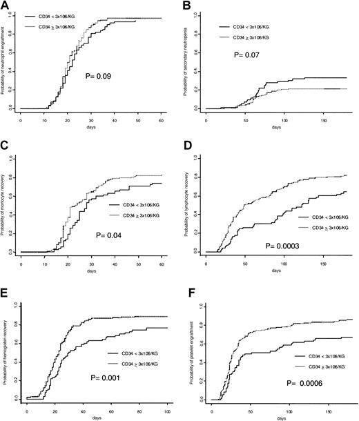 Fig. 1. Cumulative incidence of hematopoietic recoveries according to CD34 cell dose. / The panels show (A) neutrophil, (B) secondary neutropenia, (C) monocyte, (D) lymphocyte, (E) hemoglobin, and (F) platelet recoveries.