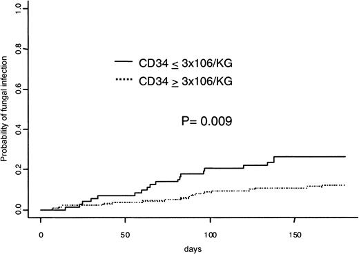 Fig. 2. Cumulative incidence of IFI at day 180 according to CD34+ cell dose.