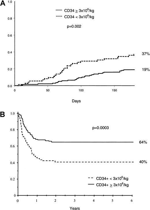 Fig. 3. TRM and survival. / Cumulative incidence of TRM at day 180 (A), and Kaplan-Meier estimate of overall survival (B) according to CD34+ cell dose.