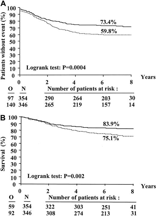 Fig. 1. Event-free survival and survival for the patient cohort. / (A) Event-free survival for patients randomized toE coli–asparaginase (solid line) orErwinia-asparaginase (broken line). O indicates observed number of events (remission failure, relapse, or death in CR); N, total number of patients randomized. (B) Survival for patients randomized toE coli–asparaginase (solid line) orErwinia-asparaginase (broken line). O indicates observed number of deaths; N, total number of patients randomized.