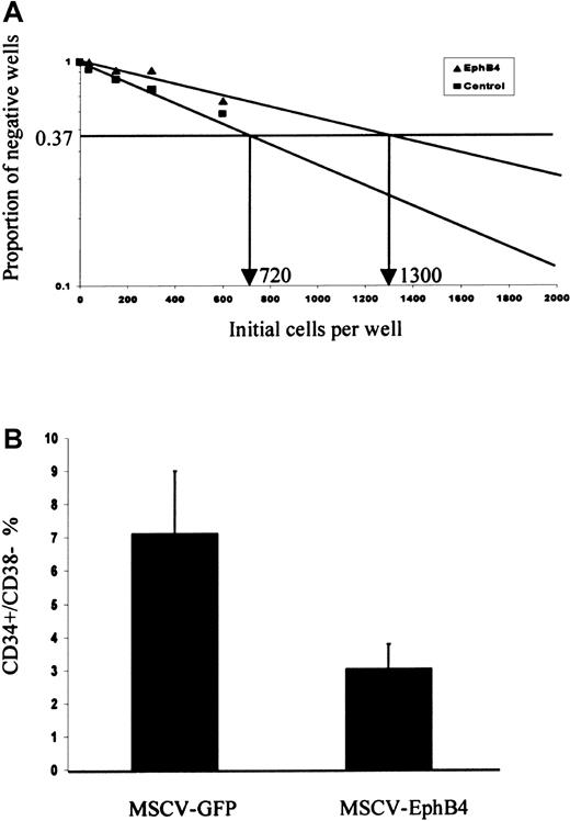 Fig. 7. Effects of EphB4 overexpression on primitive cell compartment. / (A) LTC-IC assays were performed at week 6 from CD34+ cells transduced with MSCV-EphB4 or control. Data presented are from a representative experiment of 3 performed. (B) Reduction of CD34+CD38− population in liquid culture by the transduction of EphB4. CD34+ cells were transduced with MSCV-GFP or MSCV-EphB4. GFP+ cells were cultured for 7 days. Two-color FACS was performed for the expression of CD34-PE and CD38-APC. Data shown represent the average of 5 experiments. Error bars represent standard deviation (P = .003).