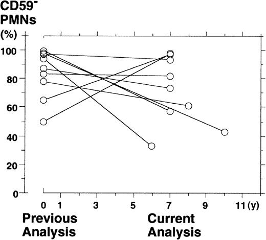 Fig. 1. Scattergraph for the fraction of CD59−PBPMNs from 9 patients with PNH during the previous analysis and the current analysis.