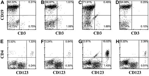 Fig. 5. pDC2 and B cells develop from CD34+ cells independent of a human thymus graft in Rag2−/− γc−/− mice. / Murine peripheral blood (A,E), spleen (B,F), liver (C,G), and bone marrow (D,H) were examined by flow cytometry for the presence of human cells (CD45+) expressing CD3, CD4, CD19, and CD123 16 weeks after intravenous injection of CD34+ fetal liver cells. Immunophenotype is shown of cells expressing human CD45. Isotype control antibodies were used to set the cursors.