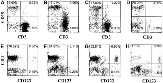 Fig. 7. The presence of a thymus graft does not affect pDC2 development from intravenous-injected CD34+ fetal liver cells. / Mice were transplanted with thymus and liver fragments under the skin and 8 weeks later were injected with autologous CD34+ fetal liver cells. Immunophenotype is shown of cells expressing human CD45 in blood (A,E), spleen (B,F), liver (C,G), and bone marrow (D,H).
